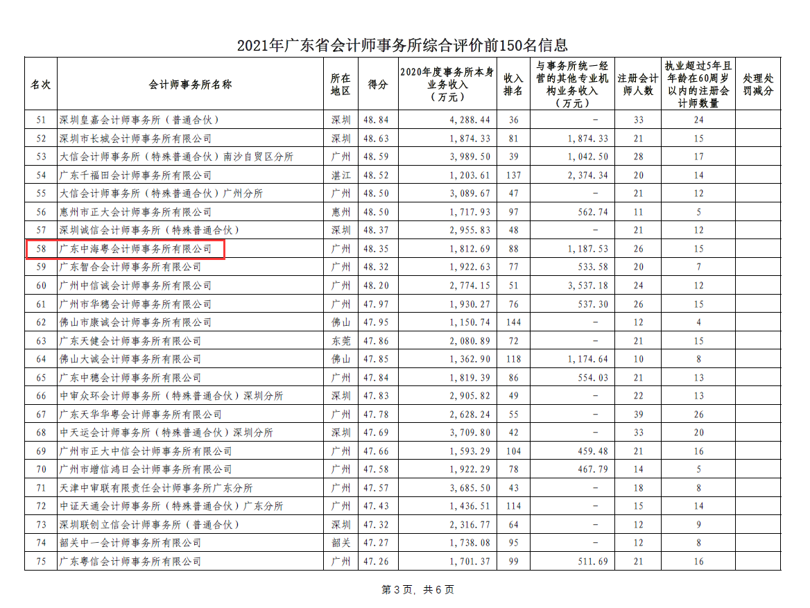恭喜广东中海粤会计师事务所被评为2021年度广东省百强事务所