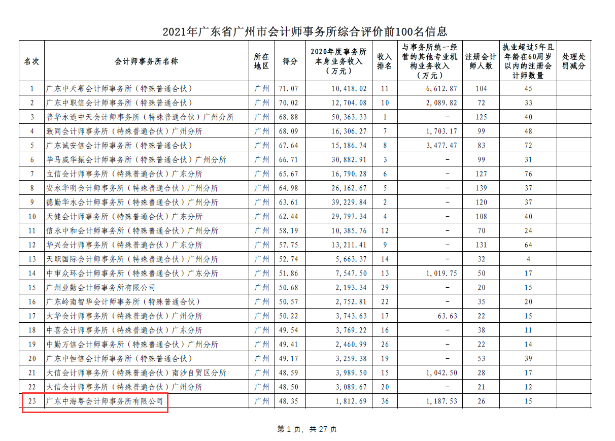 恭喜广东中海粤会计师事务所被评为2021年度广东省百强事务所