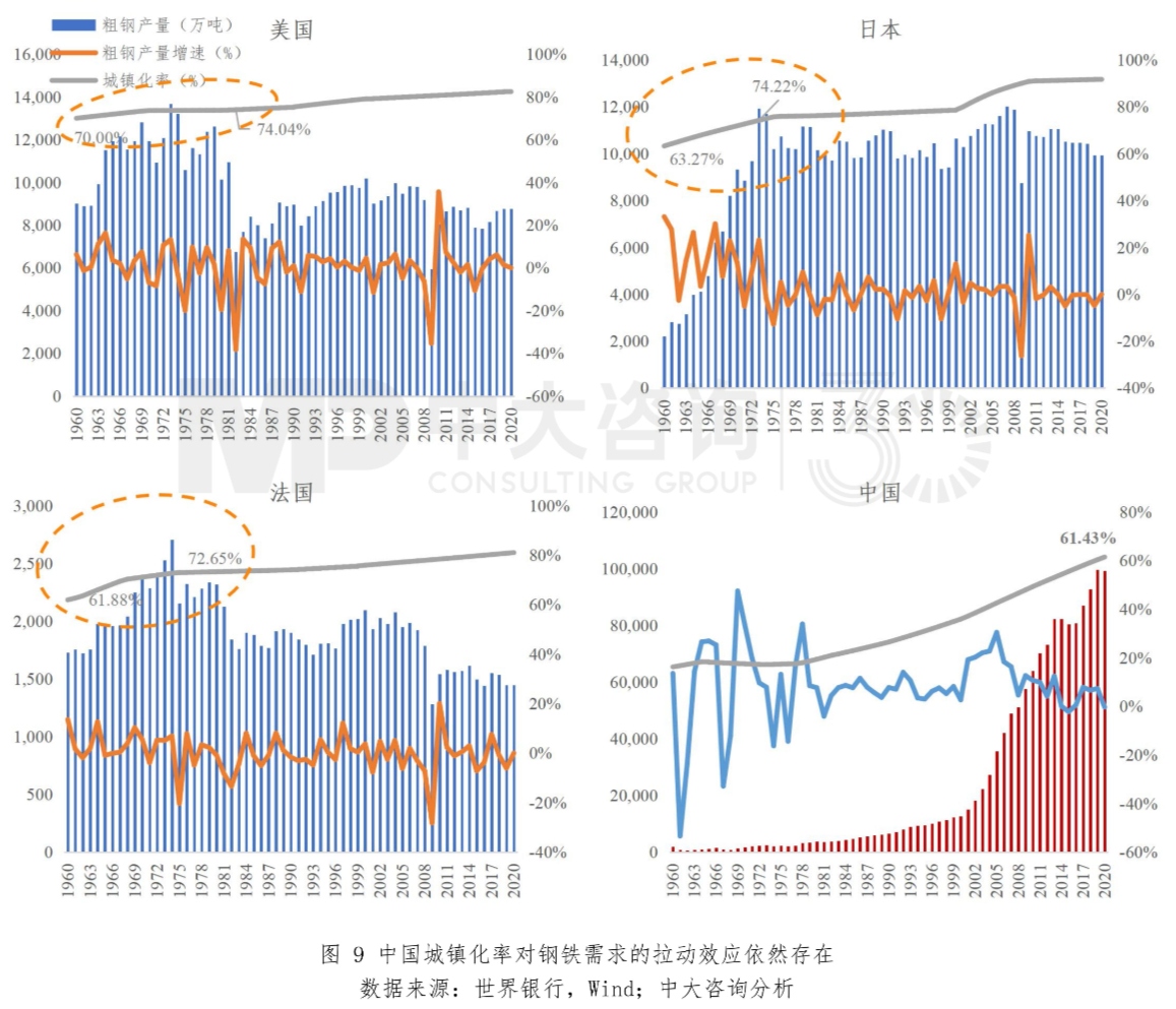 图9 中国城镇化率对钢铁需求的拉动效应依然存在。数据来源：世界银行，Wind；中大咨询分析