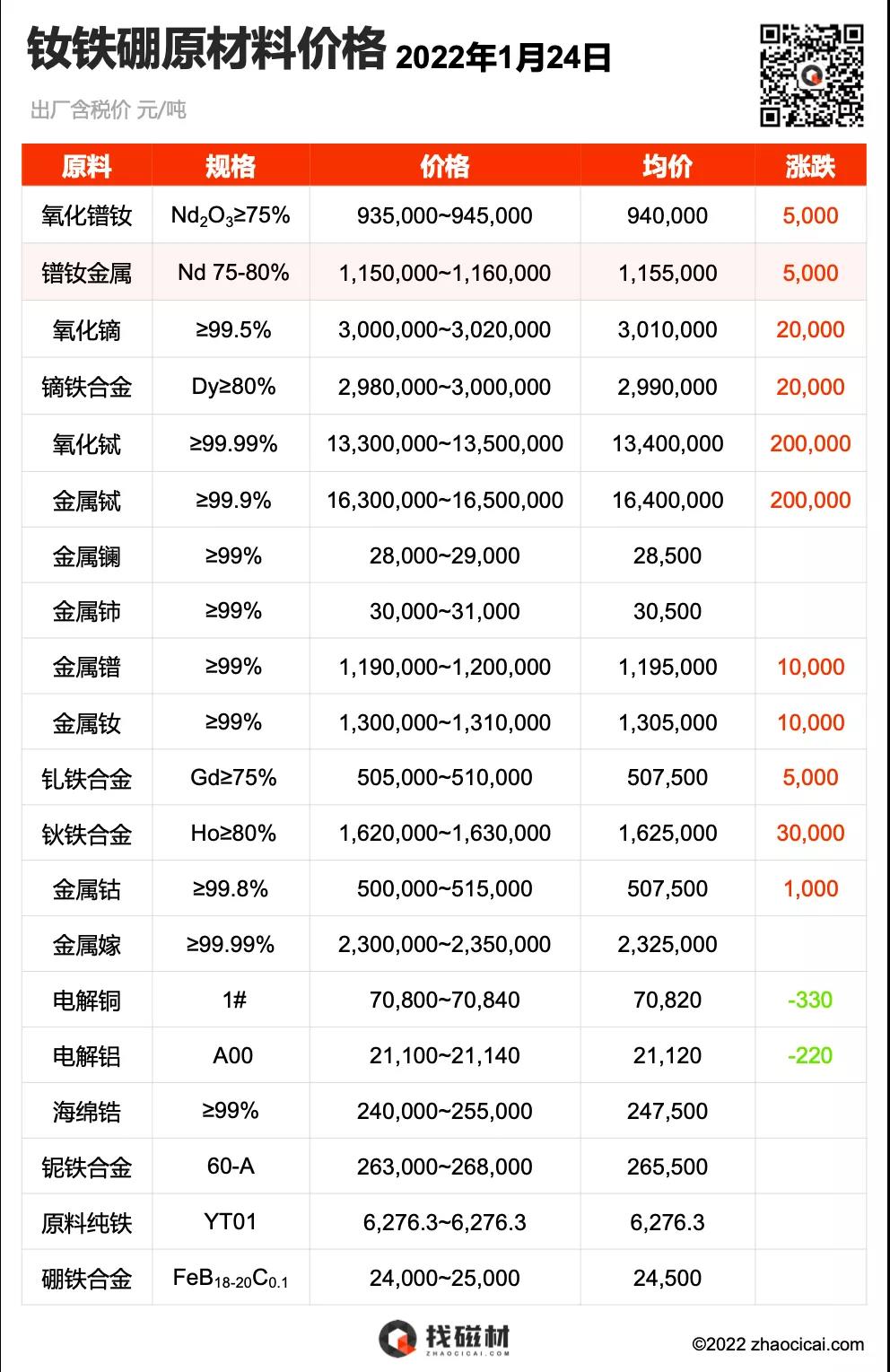 2022.01.24 稀土永磁原材料价格
