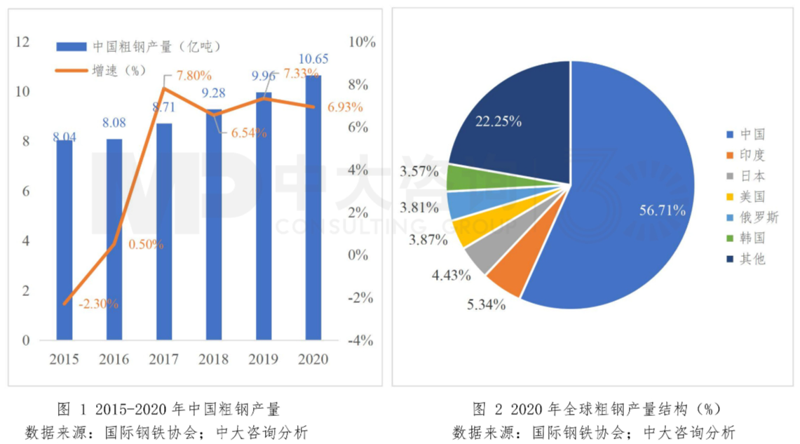 图1 2015年-2020年中国粗钢产量；图2 2020年中国粗钢产量结构（%）