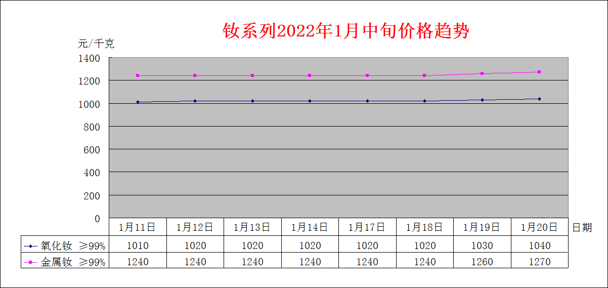 2022年1月中旬主要稀土产品价格趋势