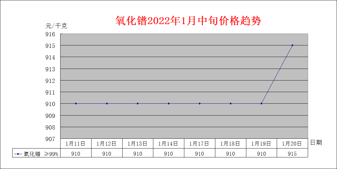 2022年1月中旬主要稀土产品价格趋势