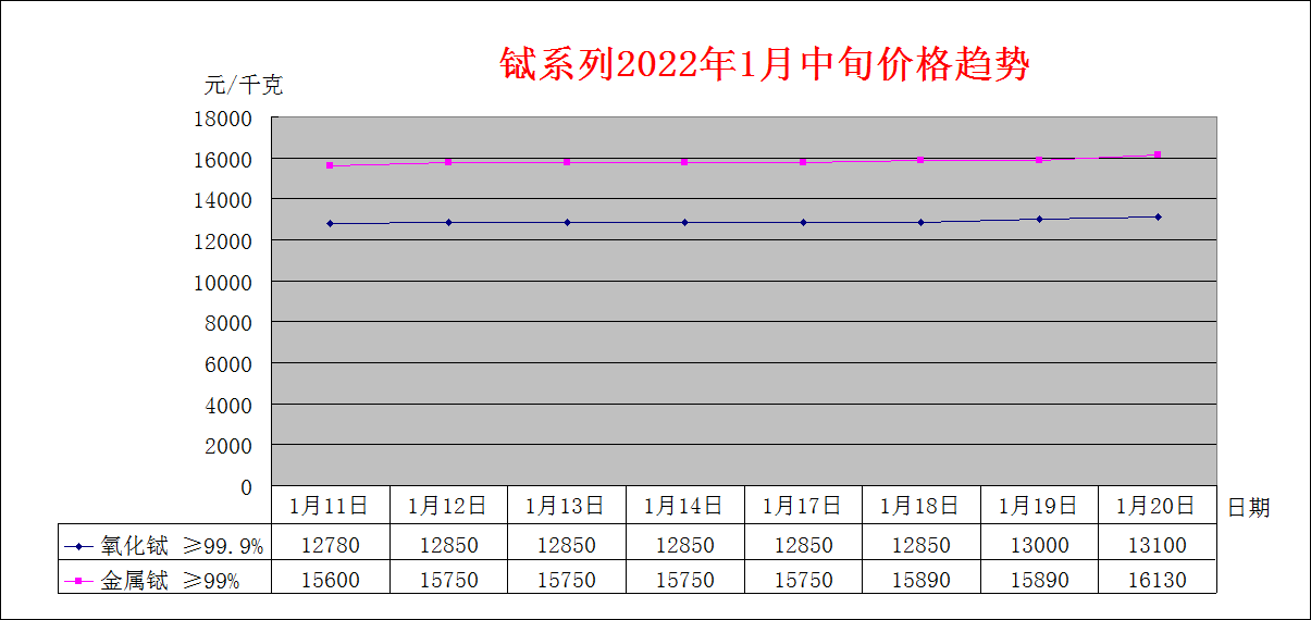 2022年1月中旬主要稀土产品价格趋势