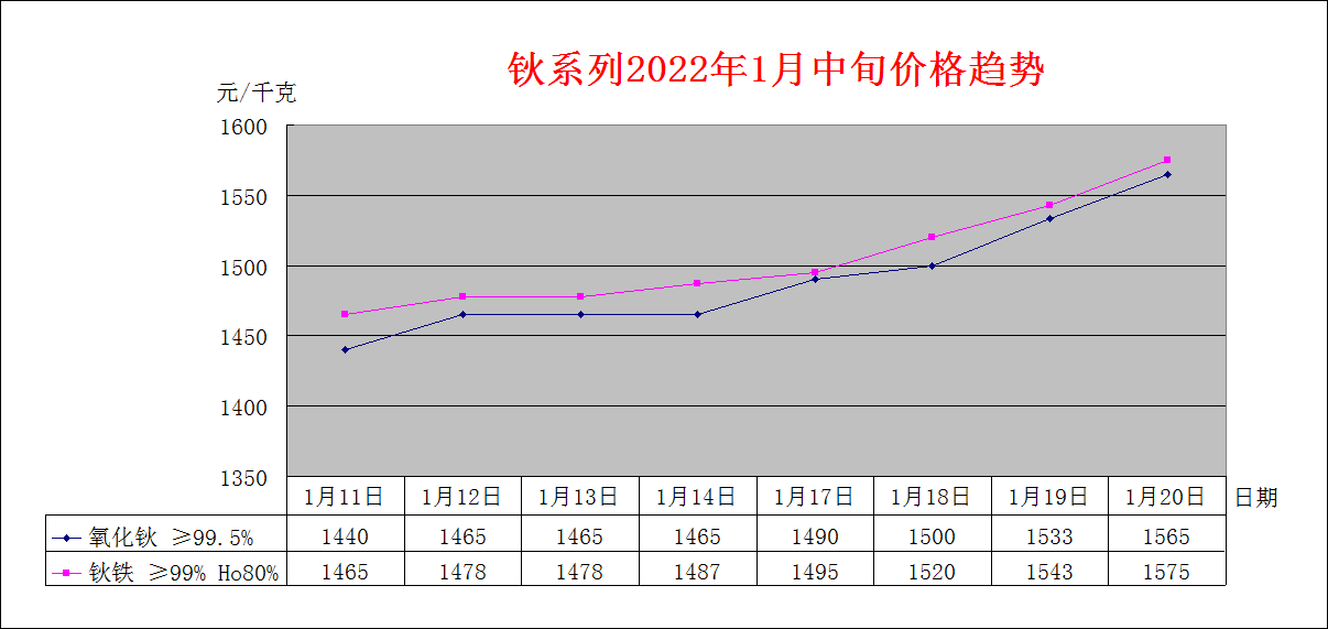 2022年1月中旬主要稀土产品价格趋势