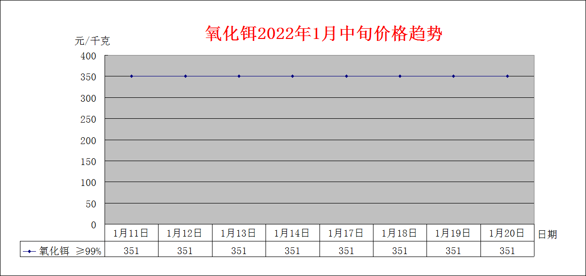 2022年1月中旬主要稀土产品价格趋势