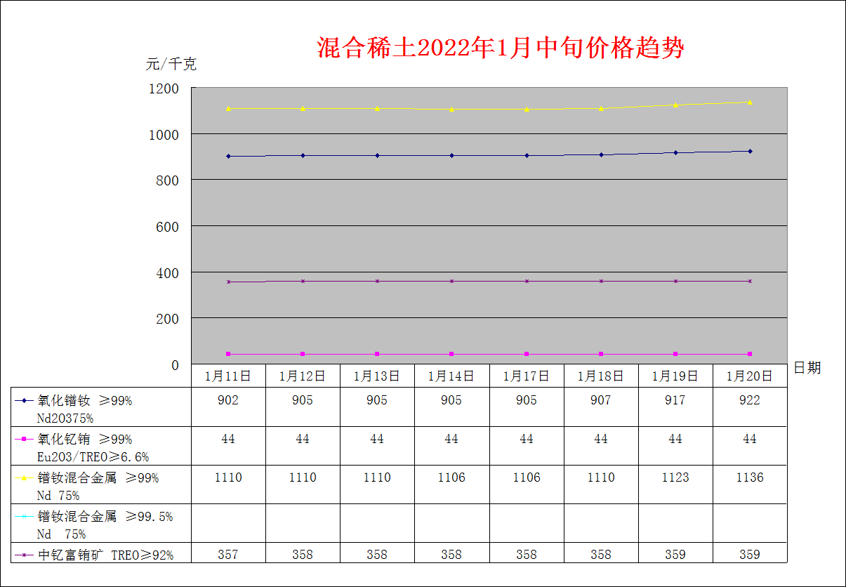 2022年1月中旬主要稀土产品价格趋势