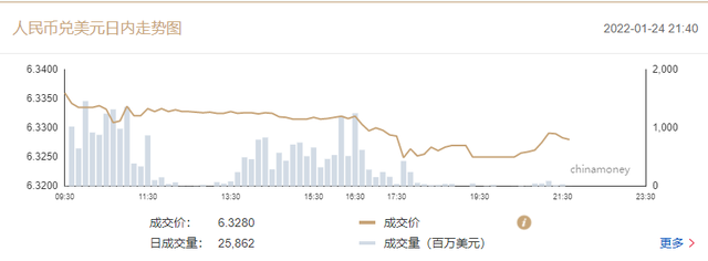 在岸人民幣對美元匯率升破6.33 專家：今年人民幣雙向波動彈性將有所強(qiáng)化