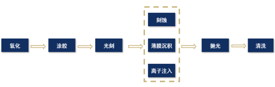 【產(chǎn)業(yè)鏈系列文章】芯片產(chǎn)業(yè)鏈上市公司盤點(diǎn)之晶圓制造及制造設(shè)備篇