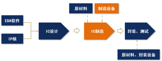 【產(chǎn)業(yè)鏈系列文章】芯片產(chǎn)業(yè)鏈上市公司盤點(diǎn)之晶圓制造及制造設(shè)備篇