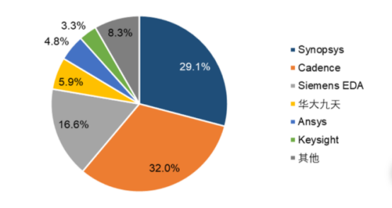 【產(chǎn)業(yè)鏈系列文章】芯片產(chǎn)業(yè)鏈上市公司盤點(diǎn)之EDA軟件與IP核篇【產(chǎn)業(yè)鏈系列文章】芯片產(chǎn)業(yè)鏈上市公司盤點(diǎn)之EDA軟件與IP核篇