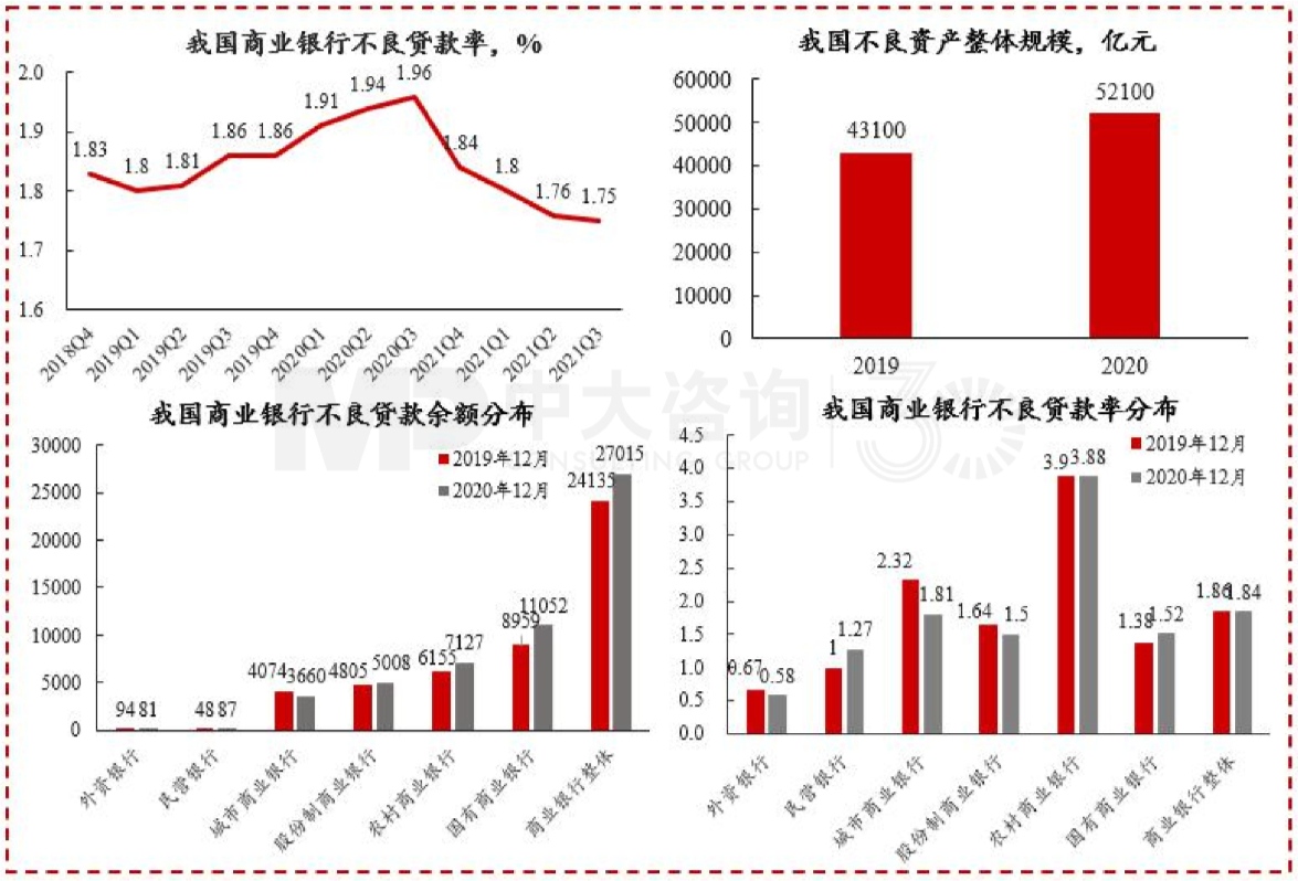图12 银行不良贷款率及分布，万亿 数据来源：中国银保监会