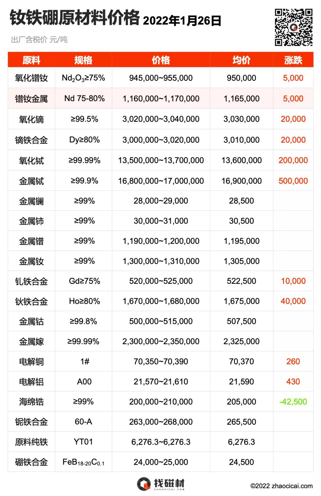 2022.01.26 稀土永磁原材料价格