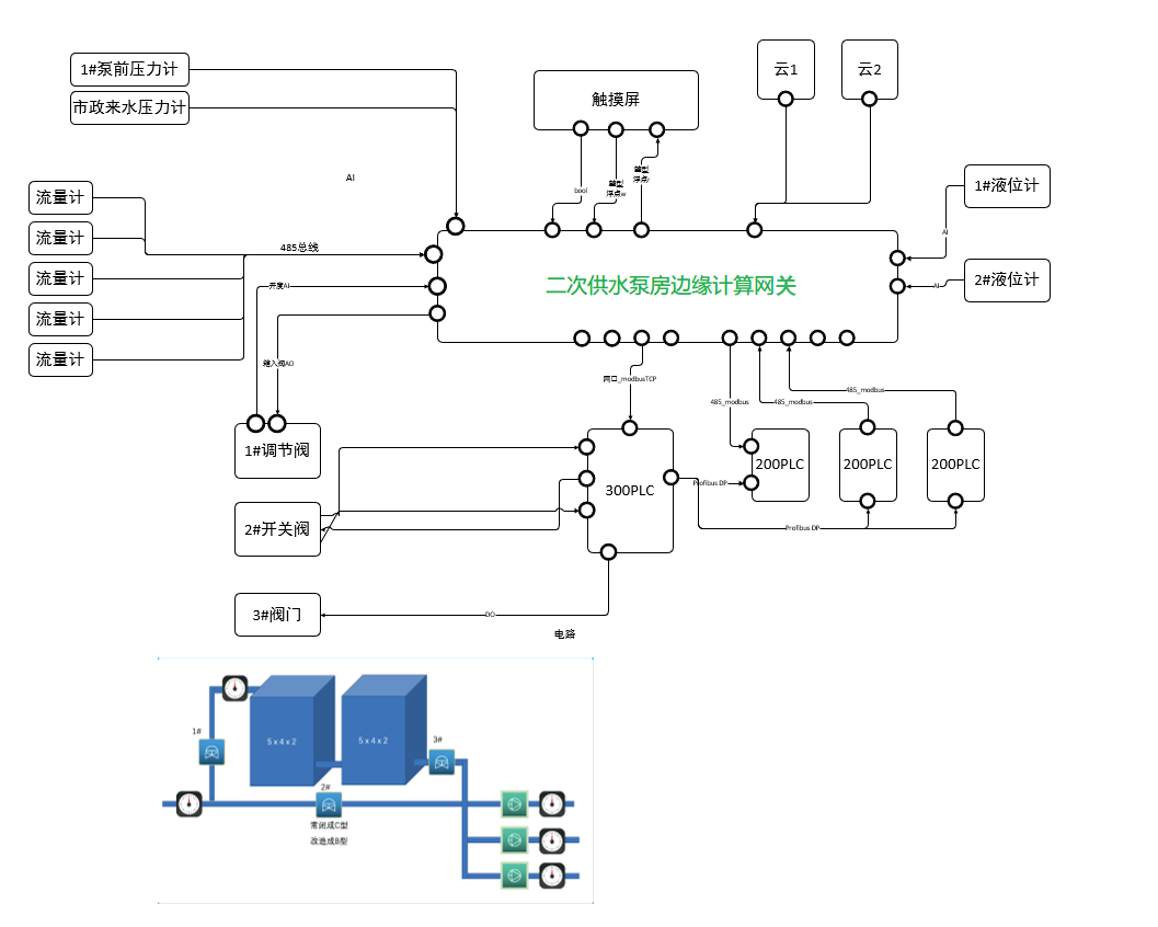 二次供水泵房边缘计算网关
