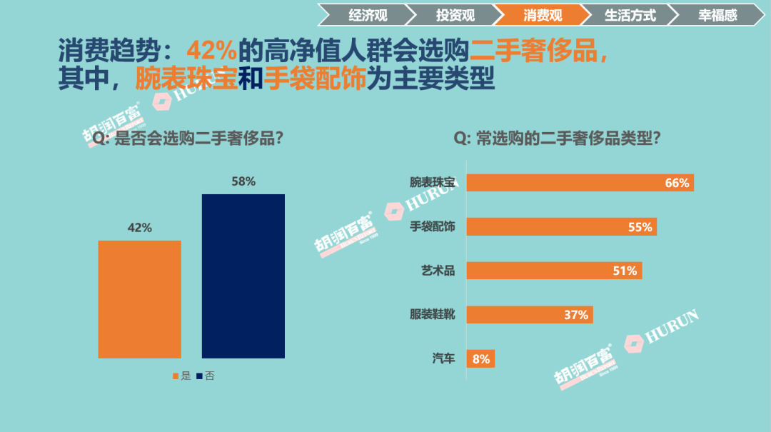 《2022胡潤至尚優(yōu)品—中國高凈值人群品牌傾向報(bào)告》