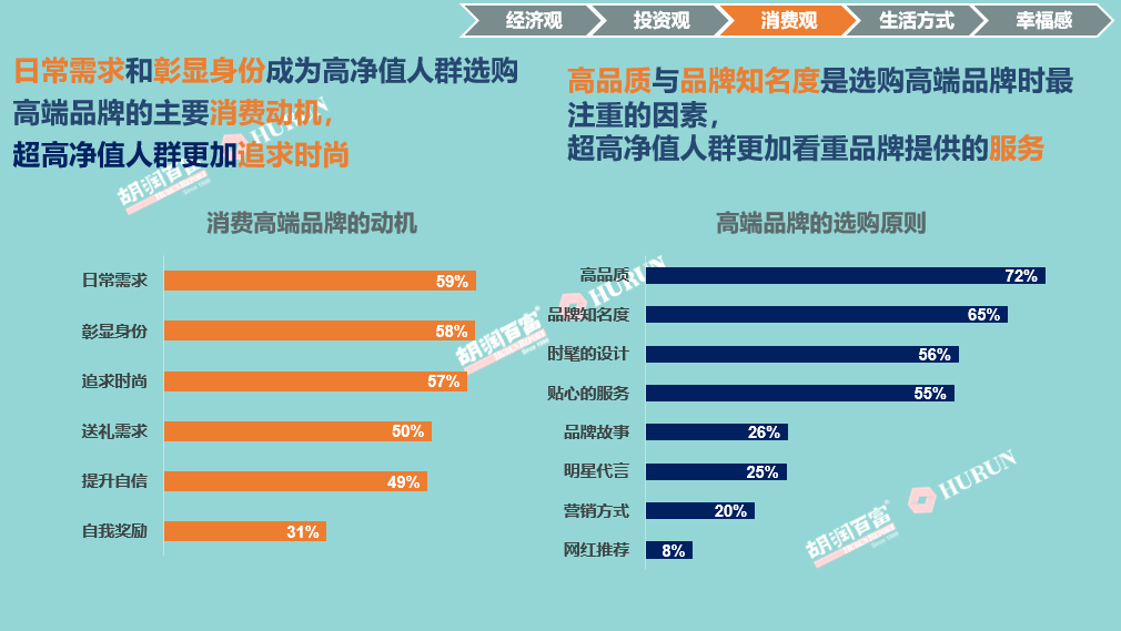 《2022胡潤至尚優(yōu)品—中國高凈值人群品牌傾向報(bào)告》