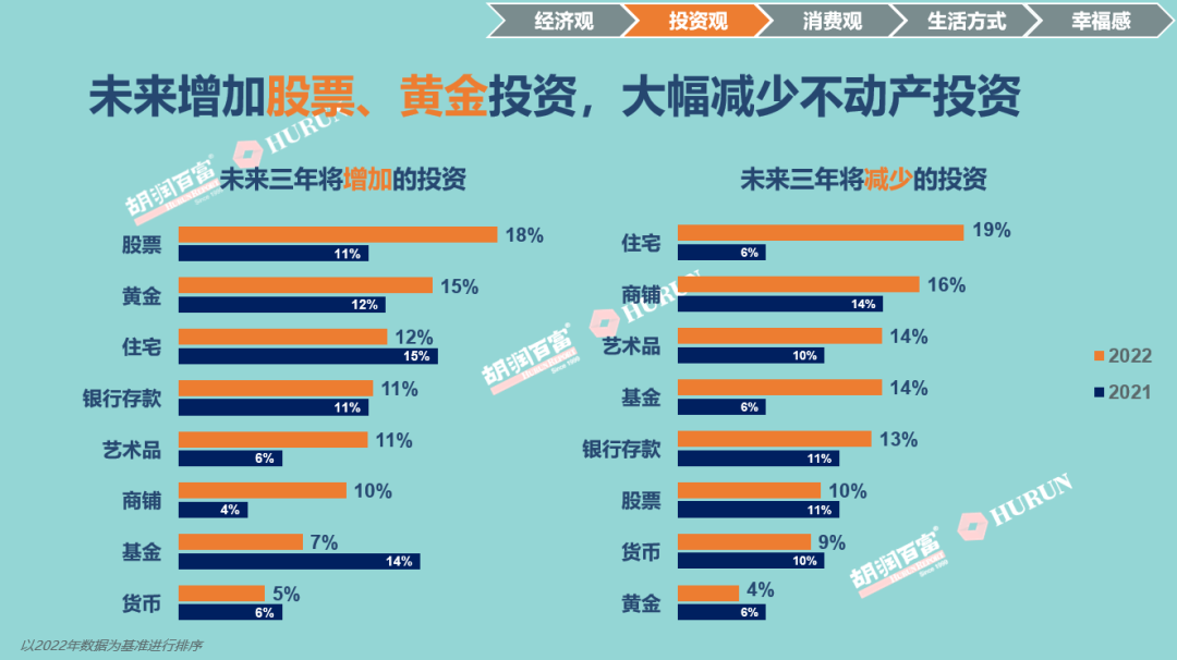 《2022胡潤至尚優(yōu)品—中國高凈值人群品牌傾向報(bào)告》