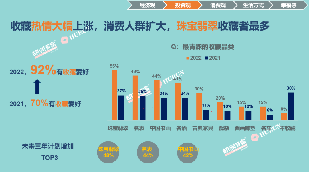 《2022胡潤至尚優(yōu)品—中國高凈值人群品牌傾向報(bào)告》