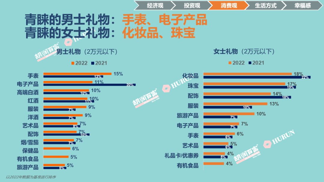 《2022胡潤至尚優(yōu)品—中國高凈值人群品牌傾向報(bào)告》