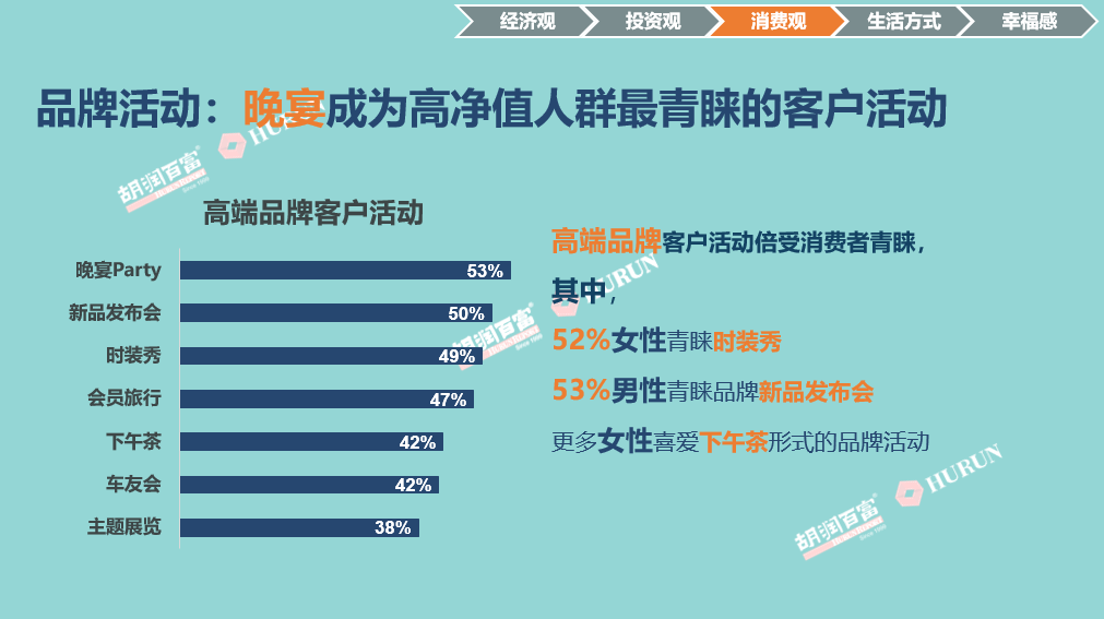 《2022胡潤至尚優(yōu)品—中國高凈值人群品牌傾向報(bào)告》