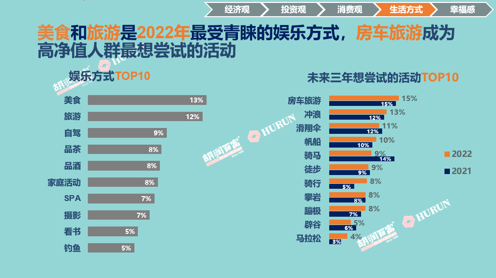 《2022胡潤至尚優(yōu)品—中國高凈值人群品牌傾向報(bào)告》