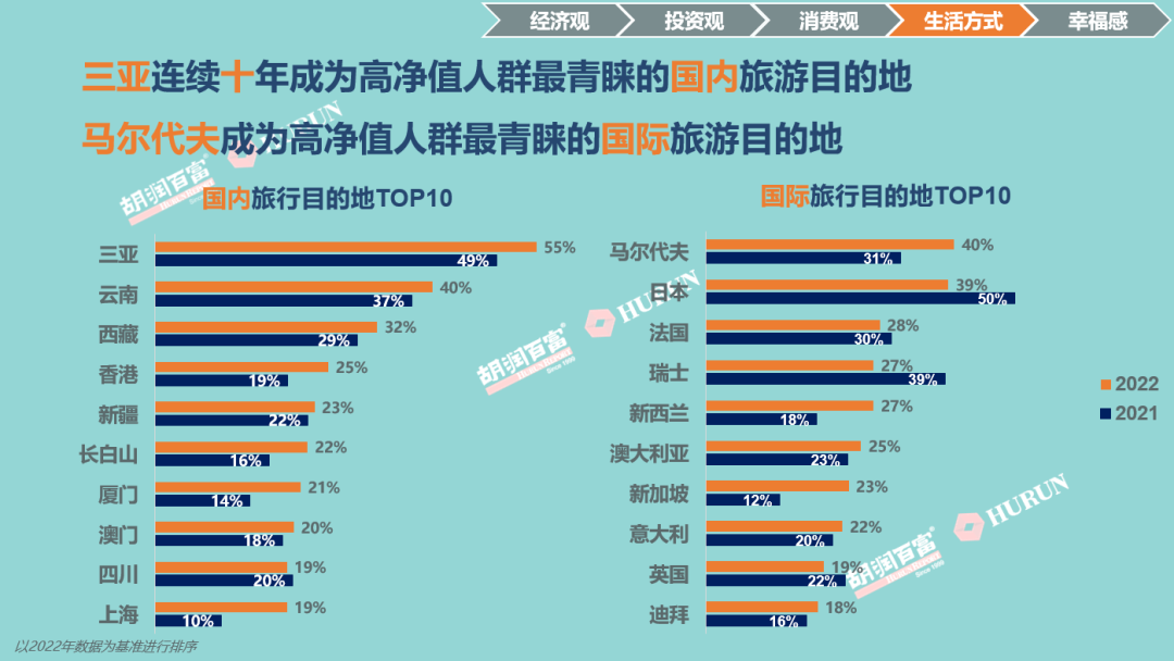 《2022胡潤至尚優(yōu)品—中國高凈值人群品牌傾向報(bào)告》