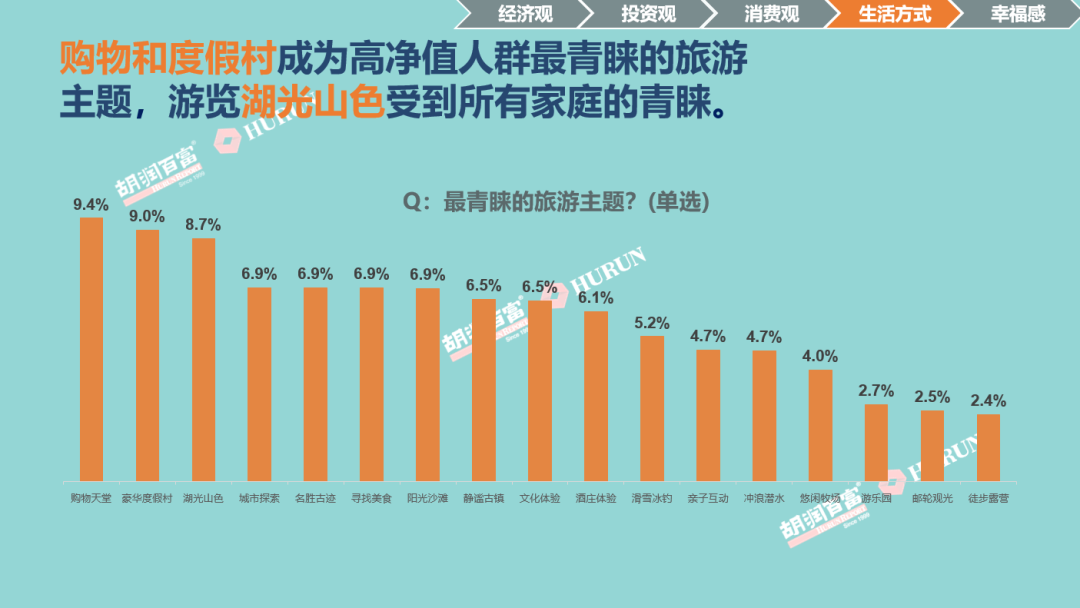 《2022胡潤至尚優(yōu)品—中國高凈值人群品牌傾向報(bào)告》