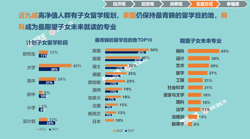 《2022胡潤至尚優(yōu)品—中國高凈值人群品牌傾向報(bào)告》