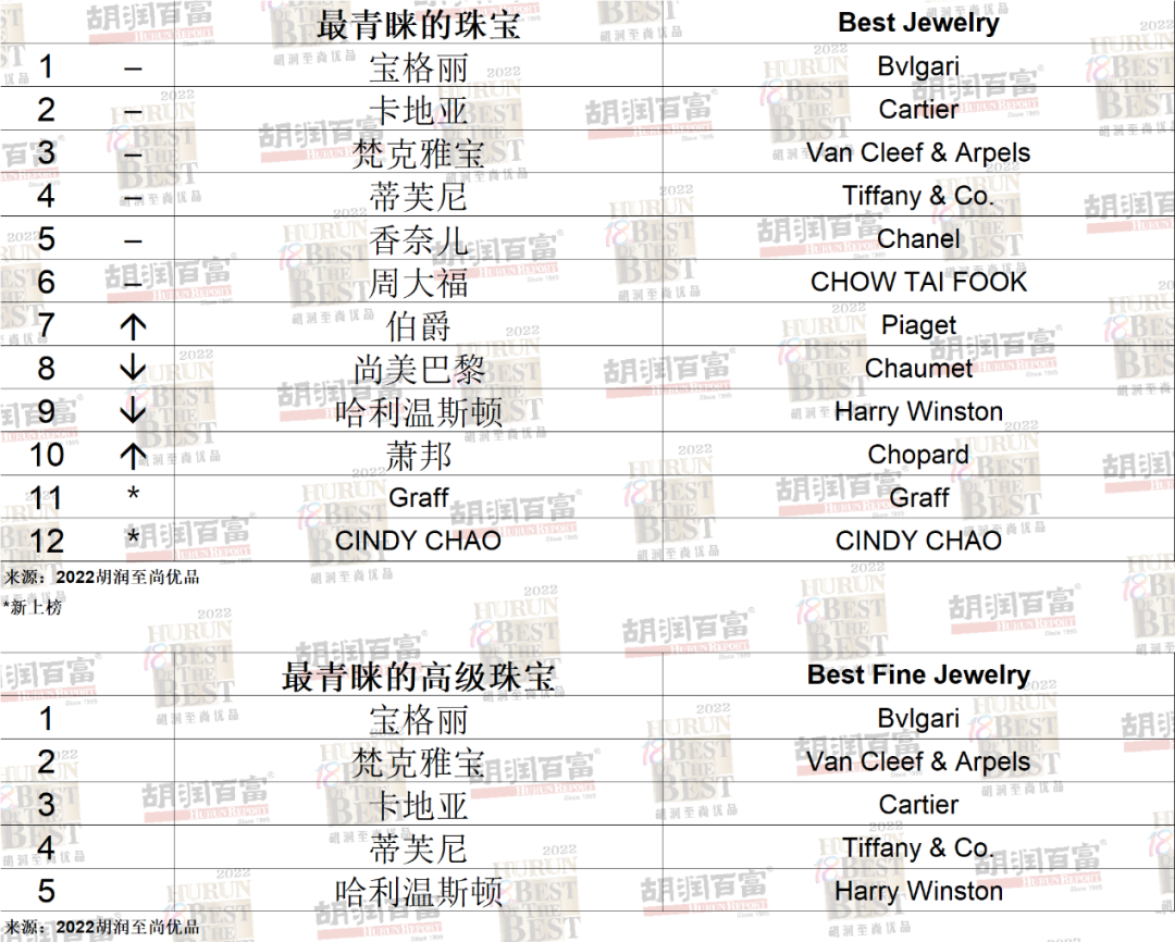 《2022胡潤至尚優(yōu)品—中國高凈值人群品牌傾向報(bào)告》