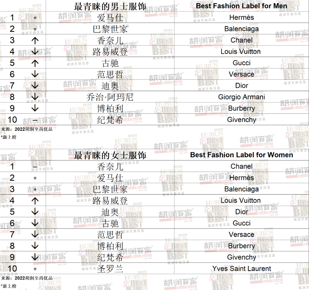 《2022胡潤至尚優(yōu)品—中國高凈值人群品牌傾向報(bào)告》