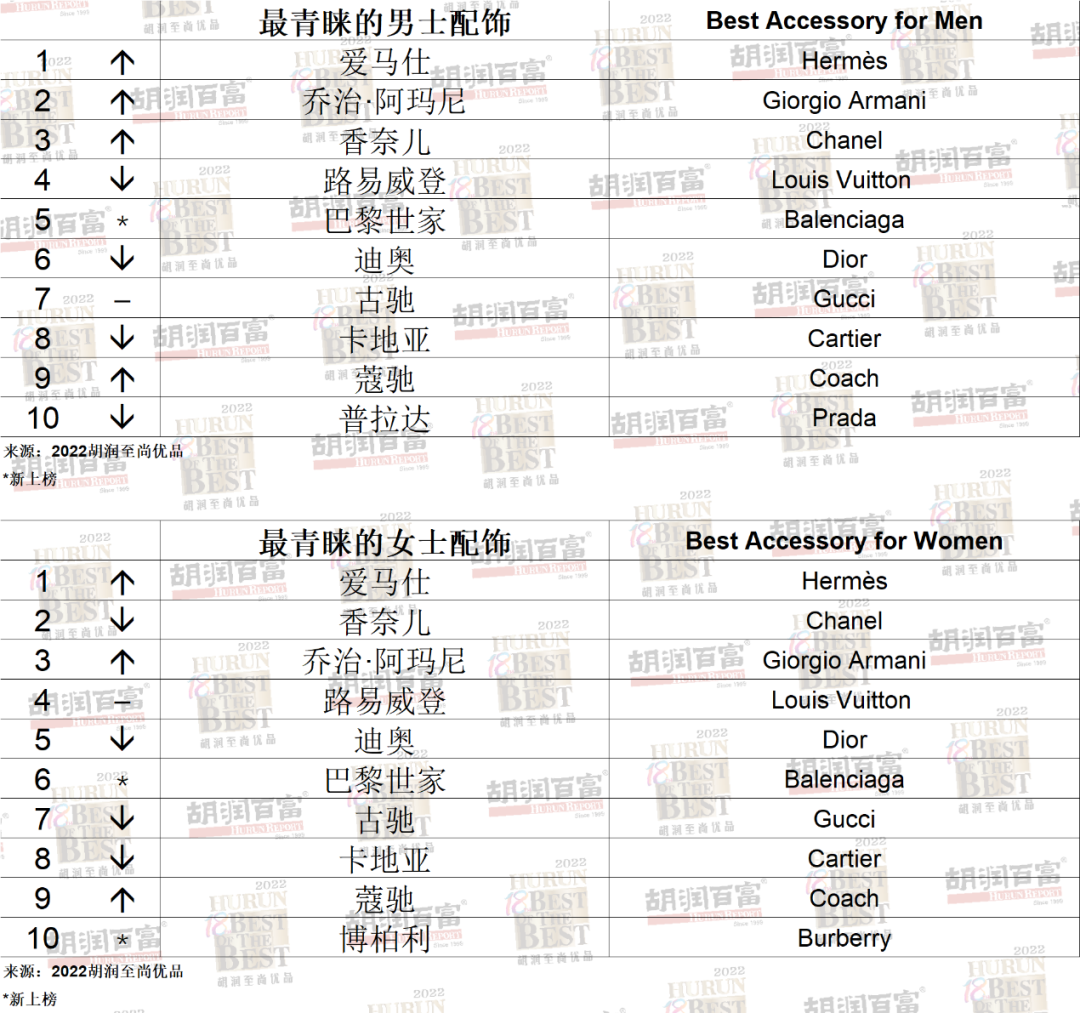 《2022胡潤至尚優(yōu)品—中國高凈值人群品牌傾向報(bào)告》