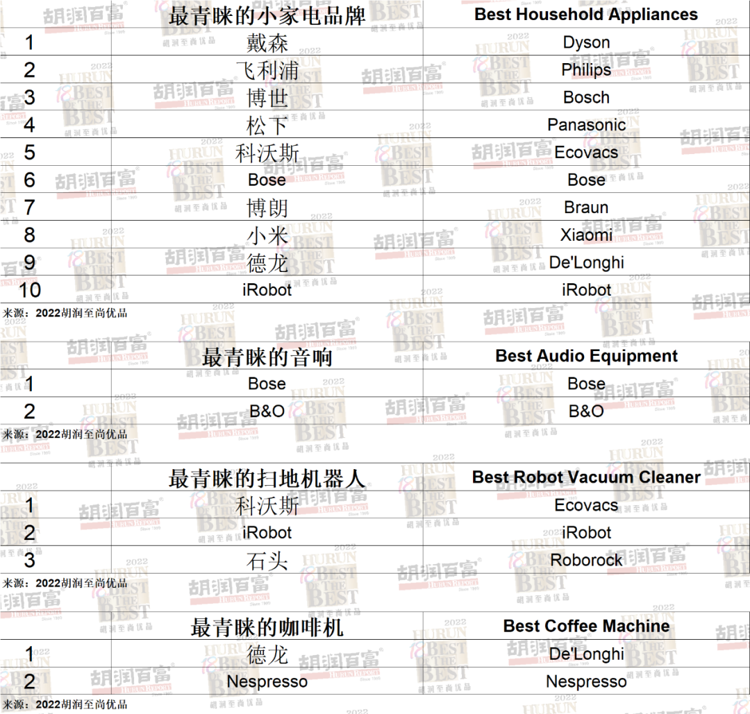 《2022胡潤至尚優(yōu)品—中國高凈值人群品牌傾向報(bào)告》