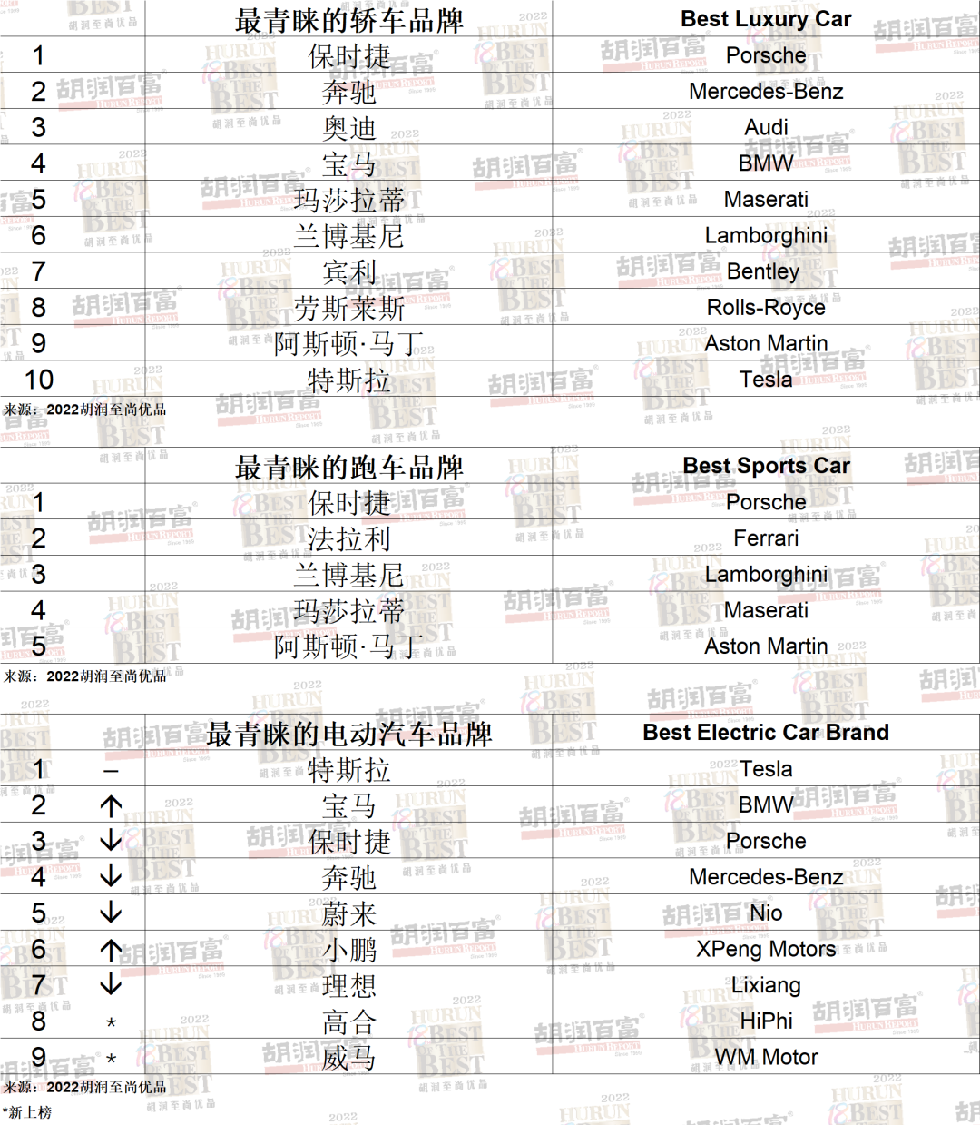 《2022胡潤至尚優(yōu)品—中國高凈值人群品牌傾向報(bào)告》