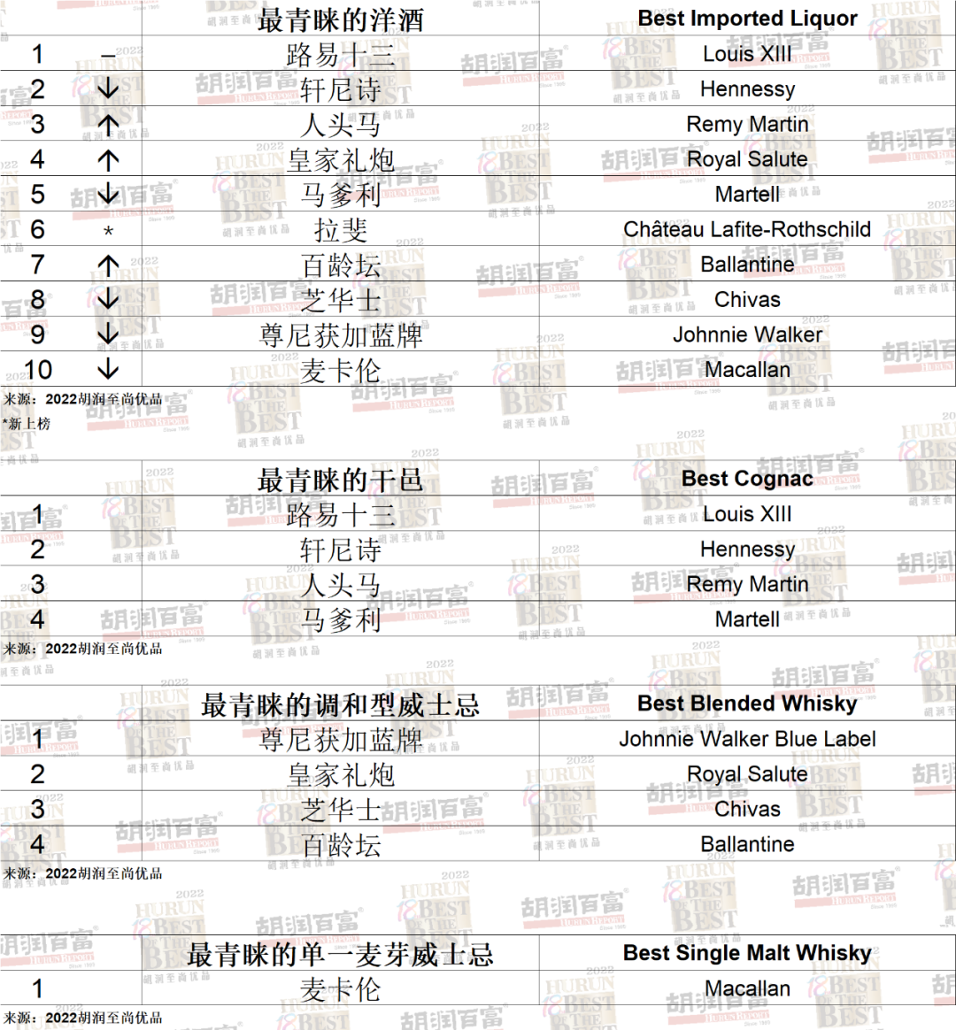 《2022胡潤至尚優(yōu)品—中國高凈值人群品牌傾向報(bào)告》