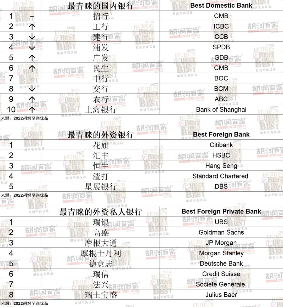 《2022胡潤至尚優(yōu)品—中國高凈值人群品牌傾向報(bào)告》