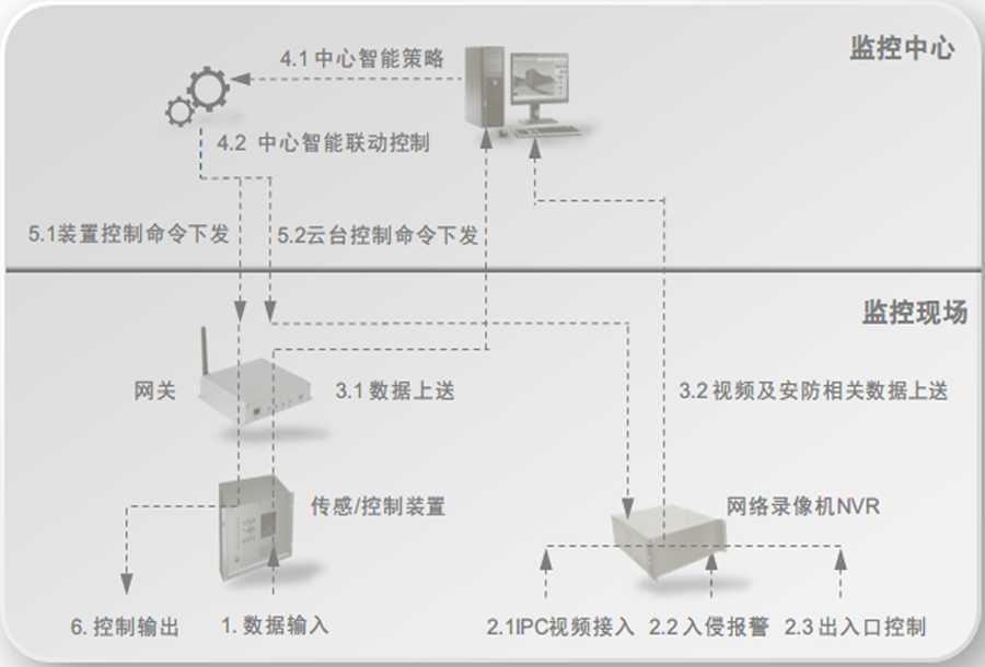 安防监控系统