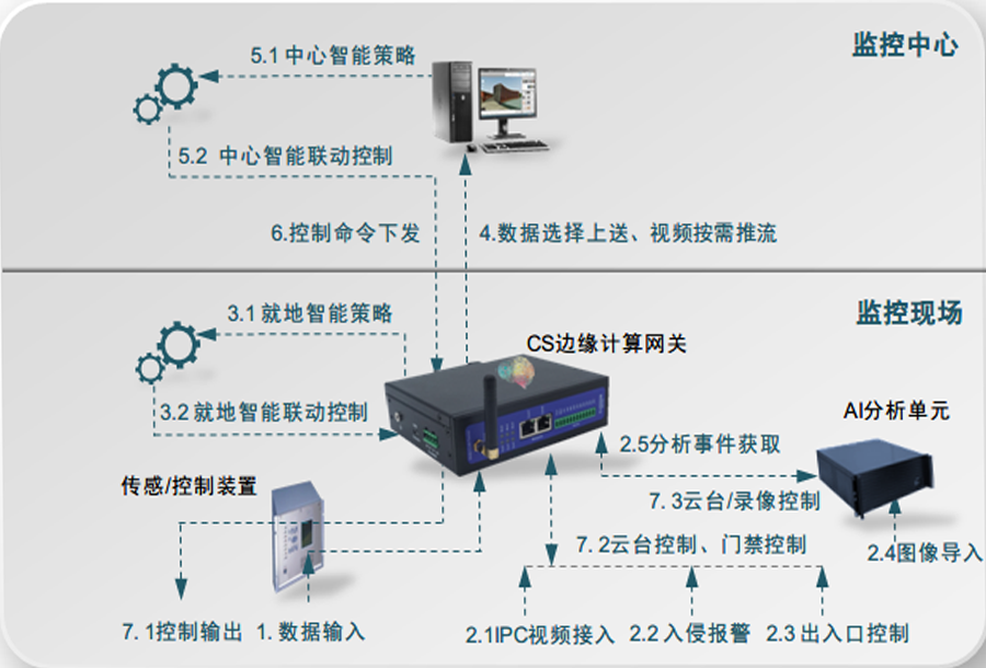 安防监控系统