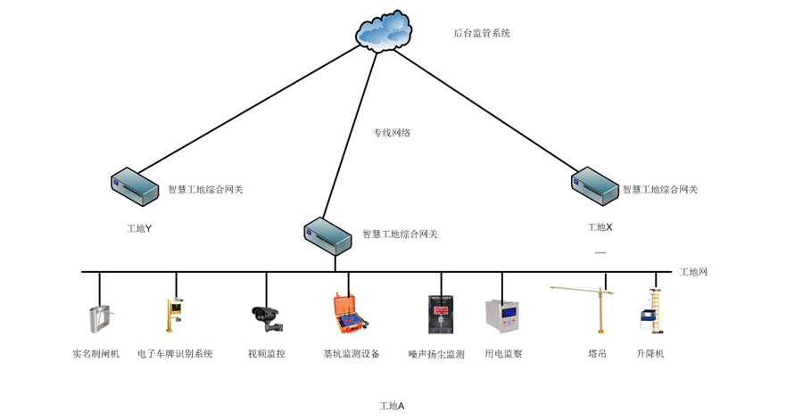 智慧工地综合网关