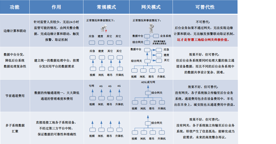 智慧工地综合网关