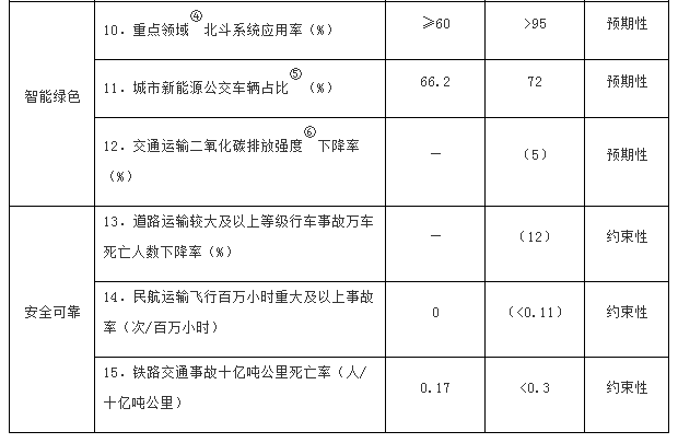 《“十四五”现代综合交通运输体系发展规划》全文 《“十四五”现代综合交通运输体系发展规划》全文