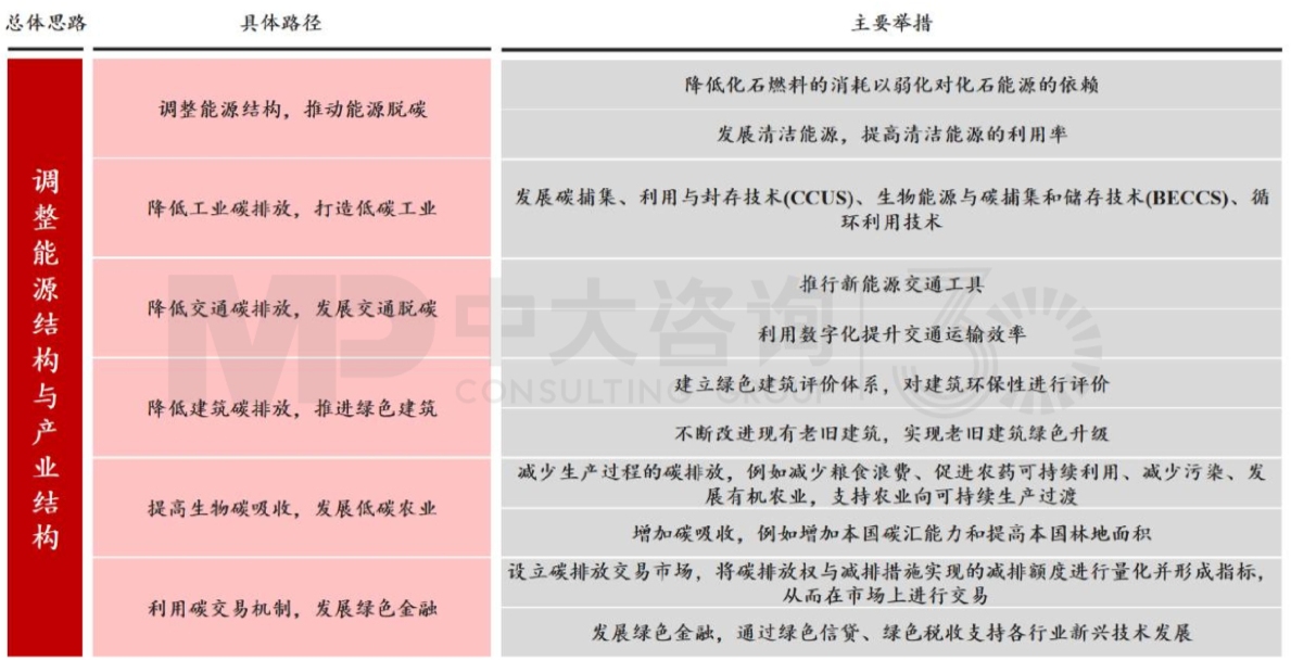 图2 我国“双碳”路径逐步明确 数据来源：中国政府网