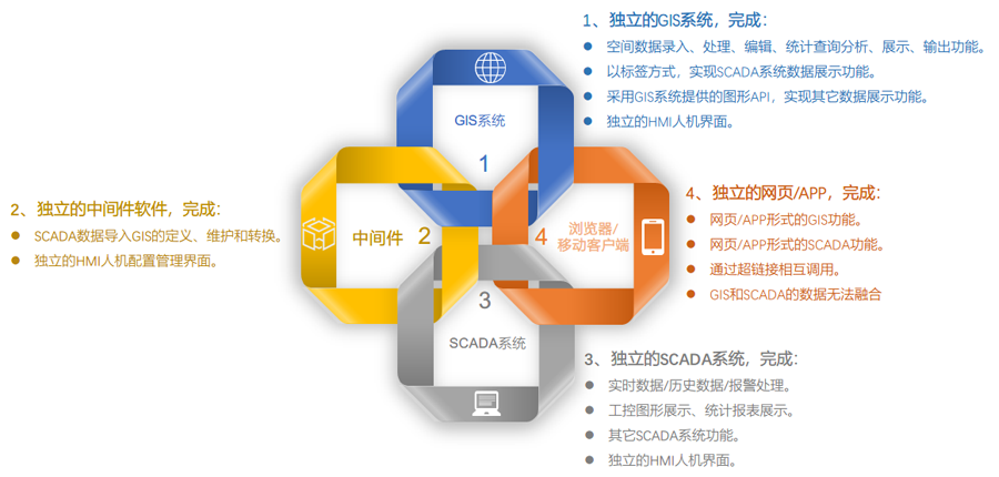 GIS+SCADA一体化系统