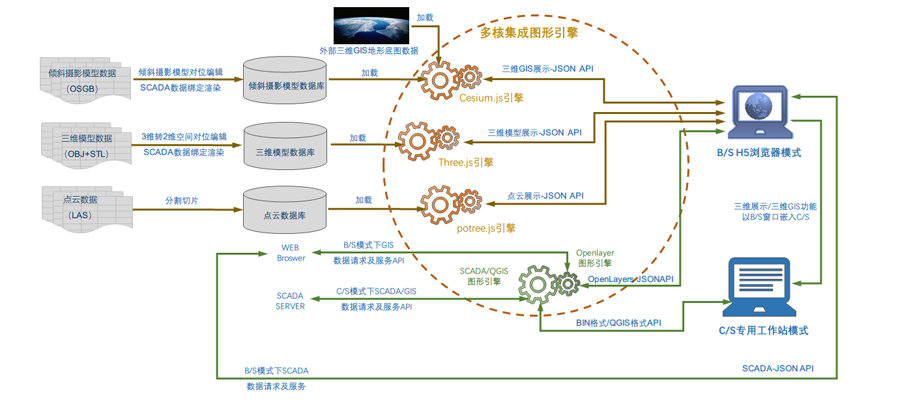 GIS+SCADA一体化系统