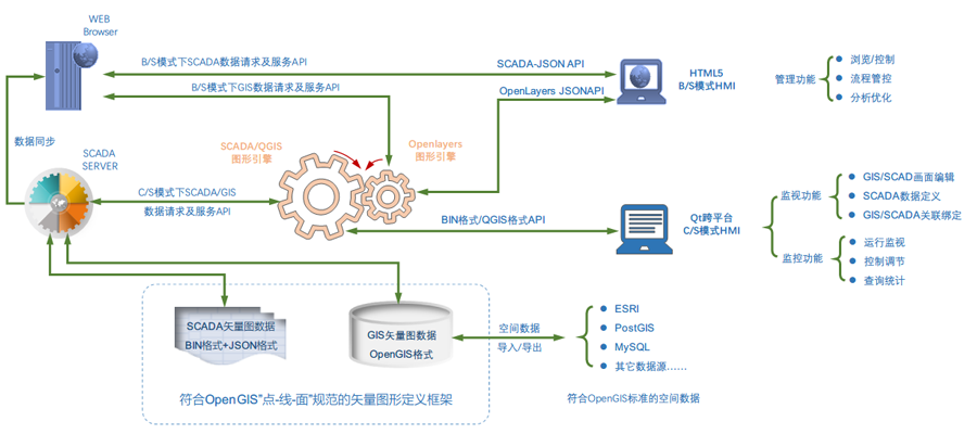 GIS+SCADA一体化系统