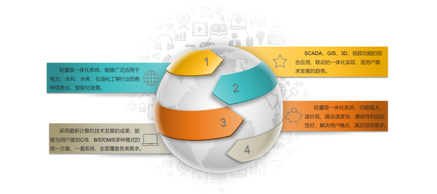 GIS+SCADA一体化系统