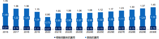 抗菌药物行业细分产品市场规模分析预测及重点企业运营格局研究预测