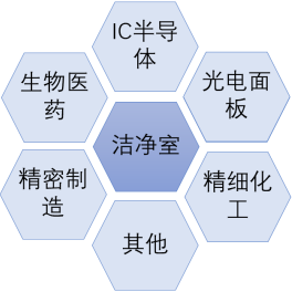 洁净室工程行业市场需求规模增长率分析预测及未来市场投资建议可行性研究   
