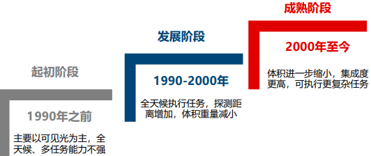 光电侦察装备行业市场发展现状分析及投资战略规划建议研究