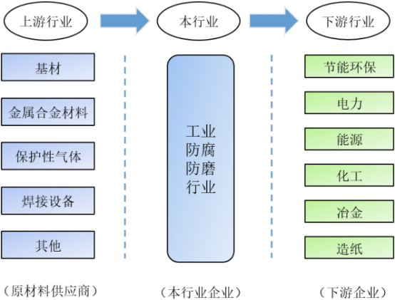 工业防腐防磨行业市场上下游产业结构分析及细分应用市场前景预测