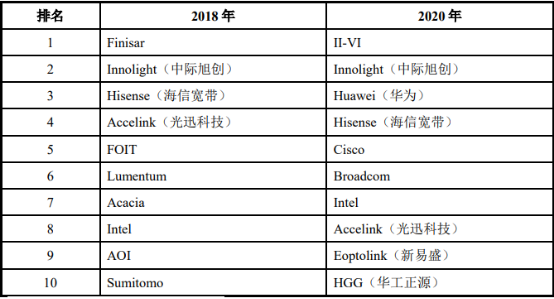 高速光芯片行业重点企业竞争机遇分析及市场需求规模发展战略研究预测